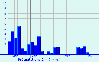 Graphique des précipitations prvues pour Tillac