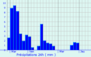 Graphique des précipitations prvues pour Bournel