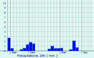 Graphique des précipitations prvues pour Rives