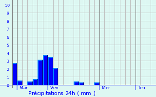 Graphique des précipitations prvues pour Le Hzo