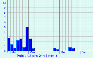 Graphique des précipitations prvues pour Duntocher