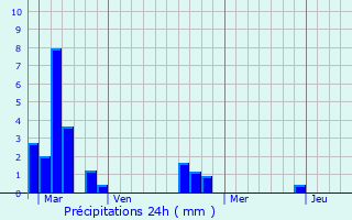Graphique des précipitations prvues pour Vimont