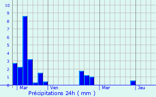 Graphique des précipitations prvues pour Chicheboville