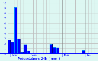 Graphique des précipitations prvues pour Poussy-la-Campagne