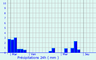 Graphique des précipitations prvues pour Cenon