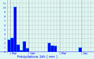 Graphique des précipitations prvues pour Maizires