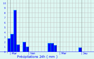 Graphique des précipitations prvues pour Les Authieux-Papion