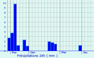 Graphique des précipitations prvues pour Saint-Pierre-sur-Dives