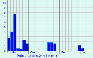 Graphique des précipitations prvues pour Les Autels-Saint-Bazile