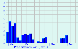 Graphique des précipitations prvues pour Haget