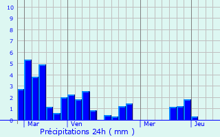 Graphique des précipitations prvues pour Cazaux-Villecomtal