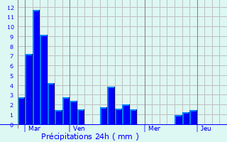 Graphique des précipitations prvues pour Ajat