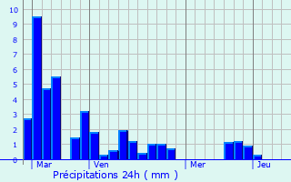 Graphique des précipitations prvues pour Manciet