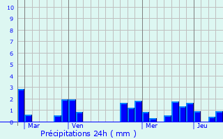 Graphique des précipitations prvues pour Lognes