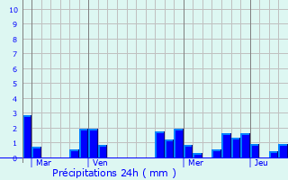 Graphique des précipitations prvues pour merainville
