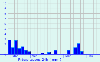Graphique des précipitations prvues pour tauliers