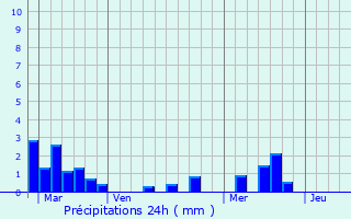 Graphique des précipitations prvues pour Eyrans