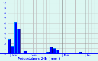 Graphique des précipitations prvues pour Petiville