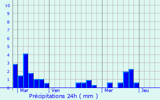 Graphique des précipitations prvues pour Chamadelle