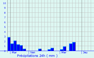 Graphique des précipitations prvues pour Saint-Julien-Beychevelle