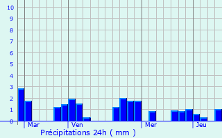Graphique des précipitations prvues pour Les Essarts-le-Roi
