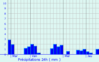 Graphique des précipitations prvues pour Coignires