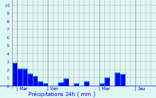 Graphique des précipitations prvues pour Saint-Seurin-de-Cadourne