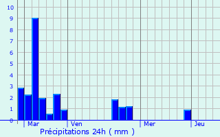 Graphique des précipitations prvues pour Tournebu