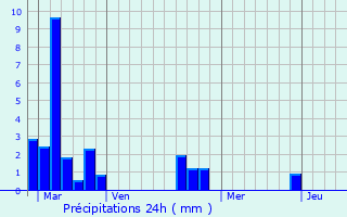 Graphique des précipitations prvues pour Fontaine-le-Pin