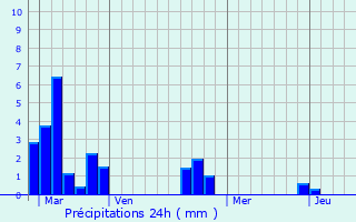 Graphique des précipitations prvues pour Le Mesnil-Guillaume