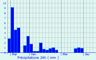 Graphique des précipitations prvues pour Saint-Gride