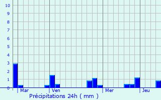 Graphique des précipitations prvues pour Villers-Cotterts