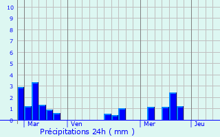 Graphique des précipitations prvues pour Aubie-et-Espessas