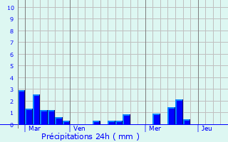 Graphique des précipitations prvues pour Saint-Martin-Lacaussade
