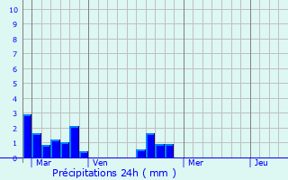 Graphique des précipitations prvues pour Pontorson