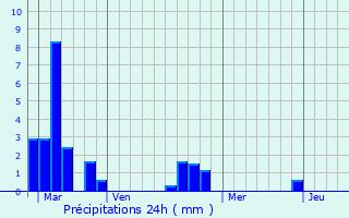 Graphique des précipitations prvues pour Biville-Qutiville