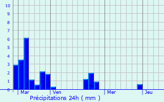 Graphique des précipitations prvues pour Courtonne-la-Meurdrac