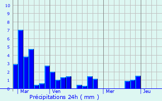 Graphique des précipitations prvues pour Ladevze-Ville