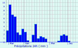 Graphique des précipitations prvues pour Le Temple-sur-Lot
