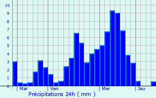 Graphique des précipitations prvues pour Aytr