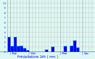 Graphique des précipitations prvues pour Saint-Vivien-de-Blaye
