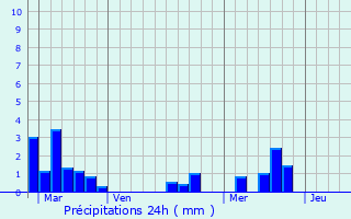 Graphique des précipitations prvues pour Cavignac