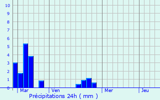 Graphique des précipitations prvues pour Saint-Pierre-Azif
