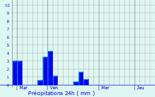 Graphique des précipitations prvues pour Rieux