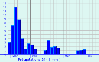 Graphique des précipitations prvues pour Chourgnac