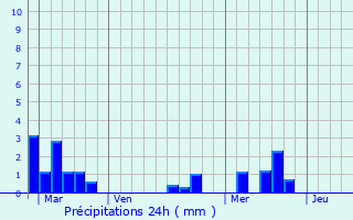 Graphique des précipitations prvues pour Lansac