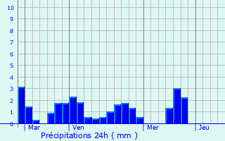 Graphique des précipitations prvues pour Dtrier