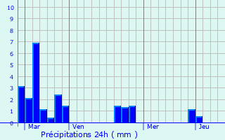 Graphique des précipitations prvues pour Les Loges-Saulces
