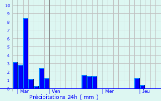 Graphique des précipitations prvues pour Versainville
