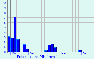 Graphique des précipitations prvues pour Montreuil-en-Auge